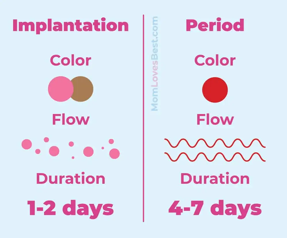 Implantation bleeding vs period